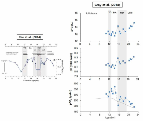 북동태평양의 MD02-2489 코어(수심 3640 m)에서 하인리히 아빙기1과 영거 드라이아스에서 심층수와 표층수의 pH가 급감했던 기록을 복원. 자료 출처: Rae et al. (2014), Gray et al. (2018)