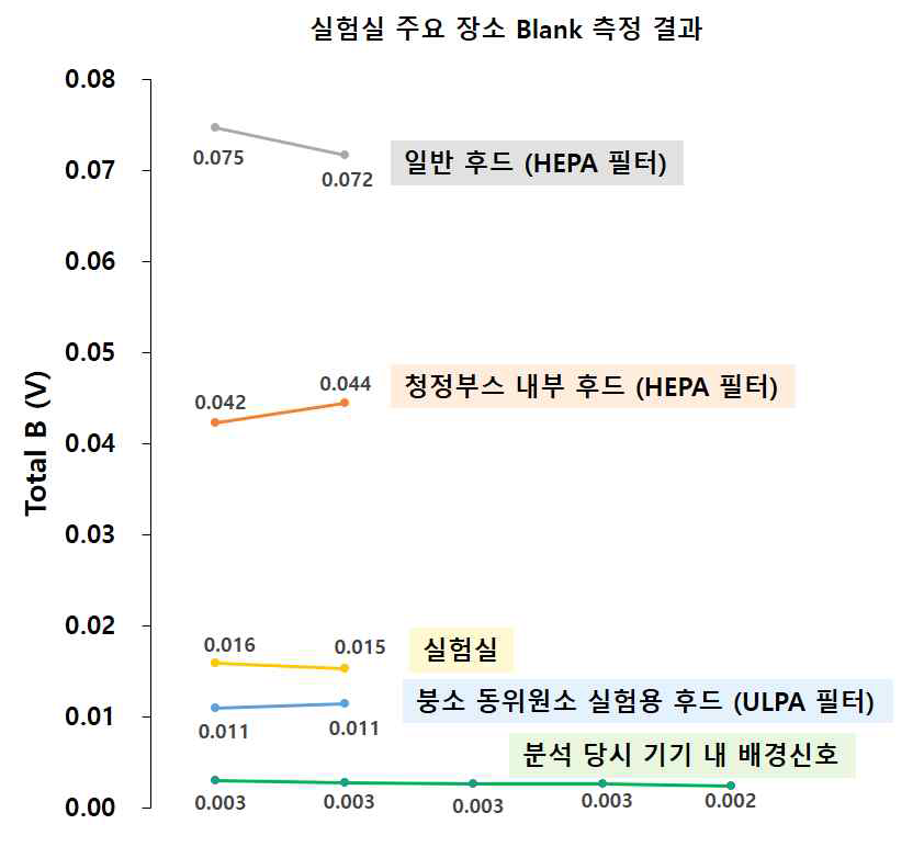 공기 필터 종류와 실험실 장소 별 1개월 붕소 바탕값(V). X축은 분석 회차에 해당한다