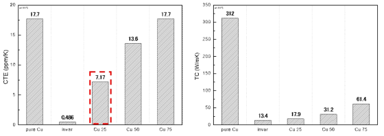 INVAR 합금에 Cu를 합금화함에 따른 열팽창 계수 및 열전도도의 변화