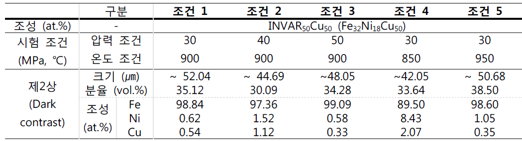 방전 플라즈마 소결법 수행을 위한 합금 제조 조건 및 특성 표