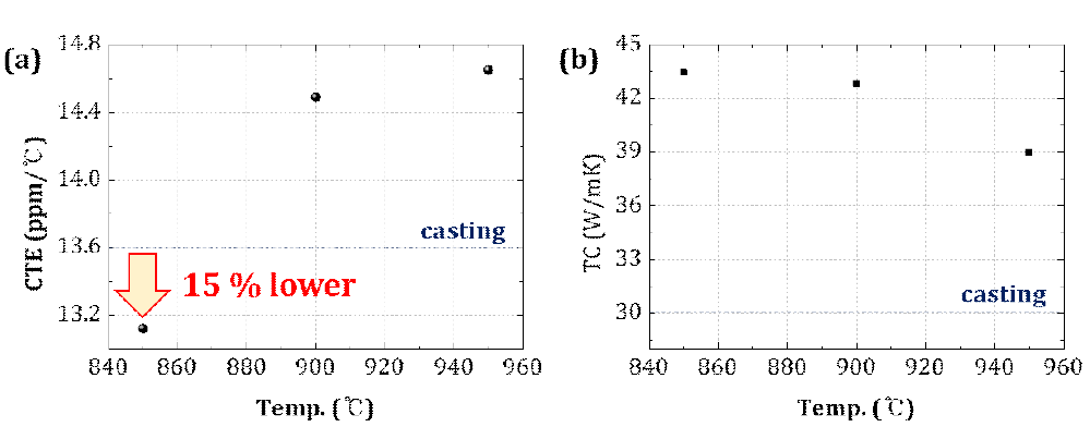 SPS 공정을 통해 제조된 복합구조 합금의 CTE 및 TC 분석 결과