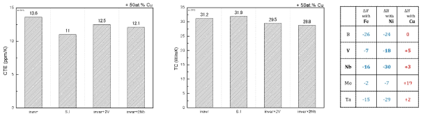 INVAR 와 50 at.% Cu가 합금화된 합금에 첨가 원소를 합금화한 결과