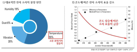 온도 변화에 따른 소자의 불량 및 효율 감소 효과