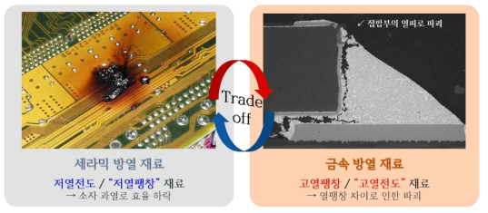 열전도도와 열팽창계수의 Trade-off 특성