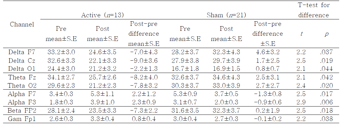 자극 전후의 EEG 활성화 차이에 대한 집단 비교