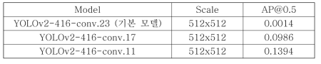 YOLOv2 모델을 사용한 늑골골절 검출 결과