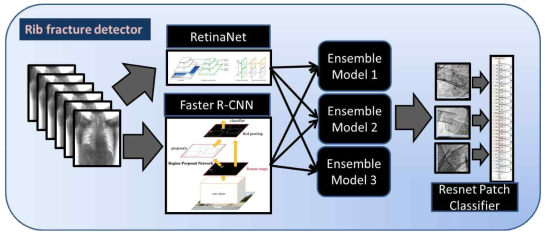 늑골골절 검출모델 앙상블 모식도