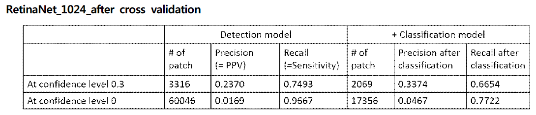 Detection Model과 Classification Model의 순차적 앙상블 결과