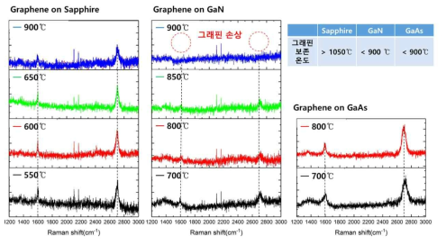 기판 차이(사파이어, GaN, GaAs)에 따른 그래핀이 받는 영향