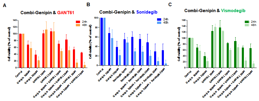 SW48-Cetuximab 내성 세포주에서 헤지호그 억제제와 Genipin의 병용 효과 : Cell viability A. Genipin과 GANT61의 병용 효과 B. Genipin과 Sonidegib의 병용 효과 C. Genipin과 Vismodegib의 병용 효과