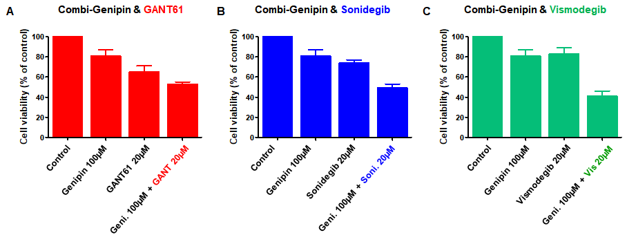HCT116 세포에서 헤지호그 억제제와 Genipin의 병용 효과 : cell viability A. Genipin과 GANT61의 병용 효과 B. Genipin과 Sonidegib의 병용 효과 C. Genipin과 Vismodegib의 병용 효과