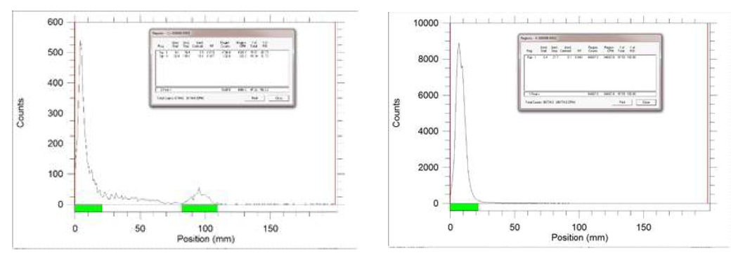 68Galabeled GNPs using HEPES buffer in Saline as developing solvent