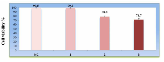 Cell viability percentages for NC (Control U87MG cells) , 1- AuNPs treated U87MG cells, 2- Gallium-68 radiolabeled, PAA coated AuNPs treated U87MG cells,3- DOX loaded, Gallium-68 radiolabeled, PAA coated AuNPs treated U87MG cells at 24h post-treatment