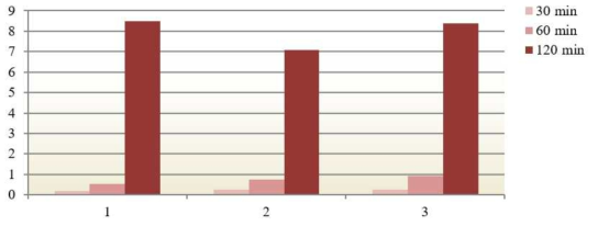 Tumor to Tissue (Liver, Blood and Muscle) ratios at 30, 60 and 120 min post-injection