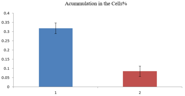 Accumulation of 68Ga -labeled RGD peptide in U87 cells (Blue bar) and U87 cells blocked with an excess of RGD peptide (Red bar). Data are presented as the mean of the percentage of applied dose -standard deviation (n = 5)