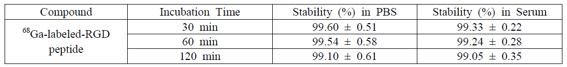 68Ga-DOTA-RGD의 방사성 표지 수율 및 방사 화학 순도