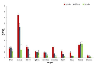 Biodistribution of complex in U87MG tumor-bearing mice at 30, 60 and 90 min post injection