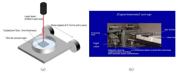 (a)Ti plate in 15ml of de-ionized water to incidence laser to the target (b) 20-TW laser system (The gain medium of the laser system is a Ti:sapphirecrystal)