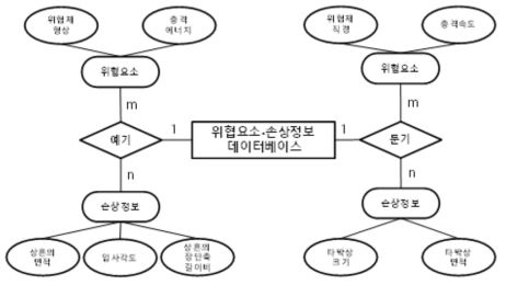 위협요소-손상정보 데이터베이스 구축을 위한 Entity-relationship diagram