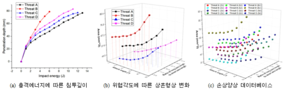 예기에 의한 손상양상 데이터베이스