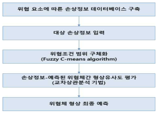 역설계 기술 절차