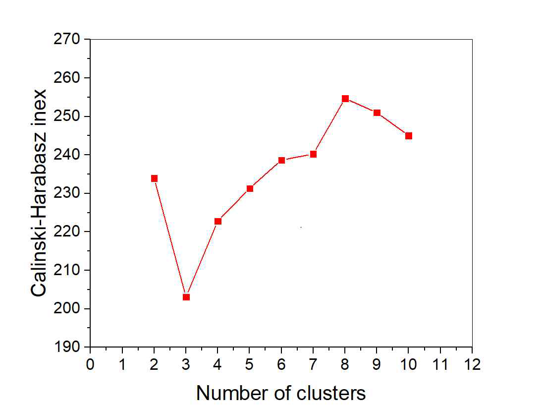 Calinski-Harabasz 지표를 통한 클러스터 수 계산