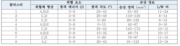 클러스터 별 위협요소 및 손상정보 특성