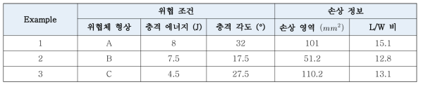 위협 및 상흔 정보