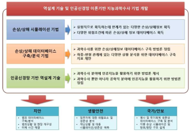 역설계 기술 및 인공신경망 이론기반 지능과학수사 기법 개발 활용 요약