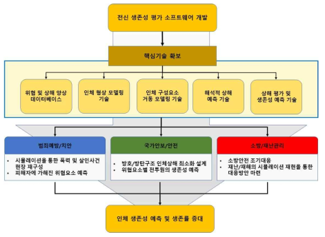 전신 생존성평가 소프트웨어 개발 연구 개요