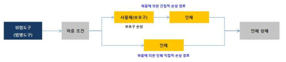 위협도구에 의한 인체 상해 발생경로