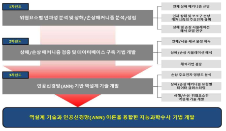 단계별 연구 목표 및 결과물 요약