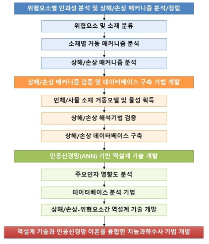 연구수행체계도