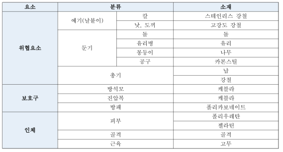 위협요소, 보호구 및 인체 분류 및 소재