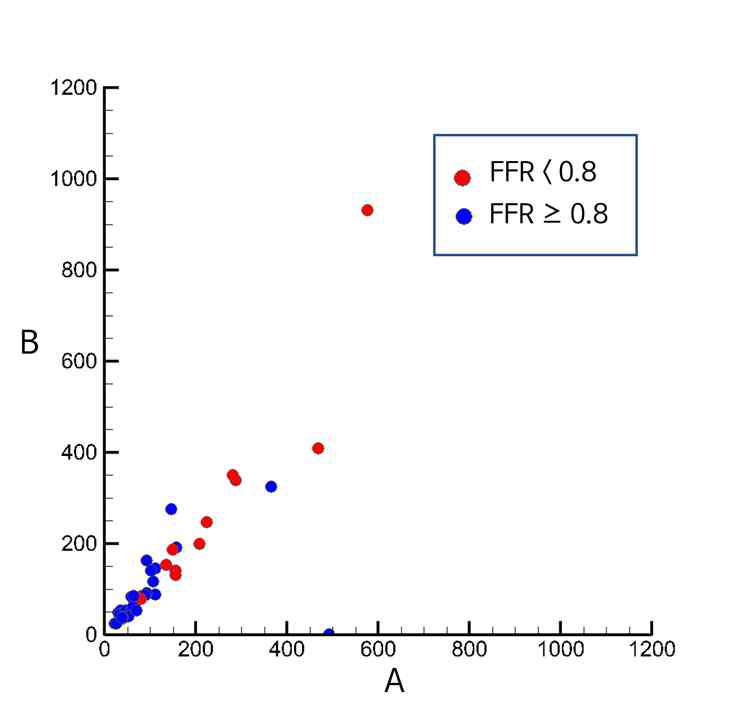 압력상관식 계수 A, B와 FFR값 간 상관관계