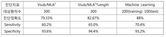 분석의 결과 비교 (Vsub, 질환유관 심근질량; MLA, 최소단면적; Length: 병변 길이)