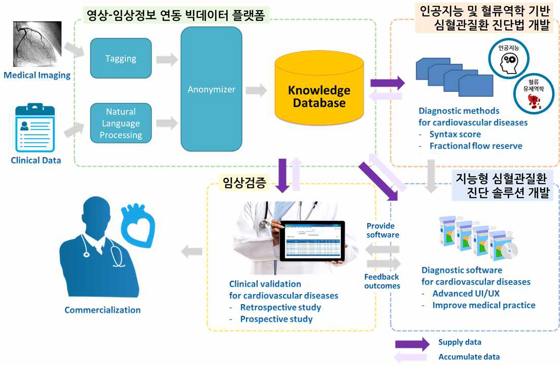 ‘심혈관질환 진단을 위한 영상 빅데이터 플랫폼 구축 및 지능형 진단 솔루션 개발’ 과제 개요