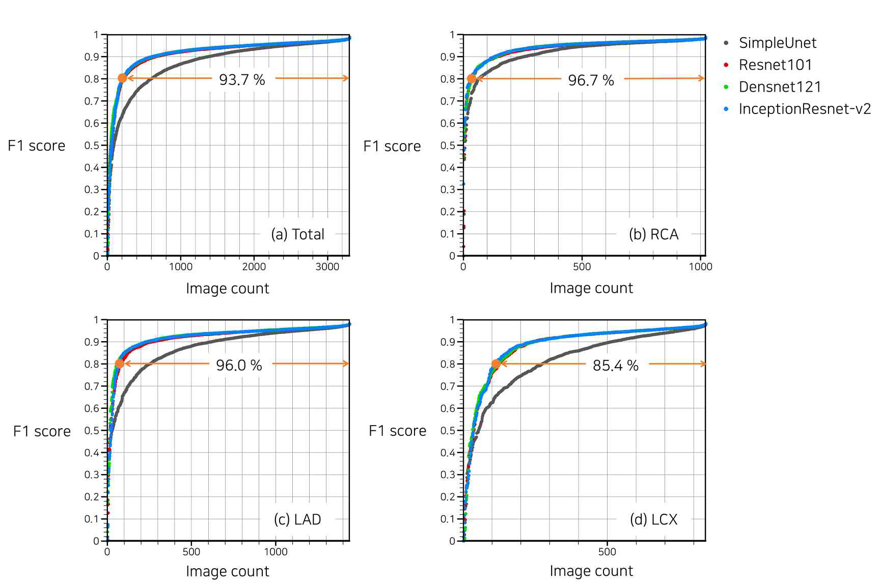 히스토그램으로 나타낸 혈관별 분할 정확도 (Yang et al., Scientific reports, 2019)