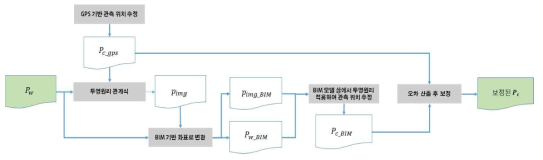 영상 기반 관측 위치 보정 프로세스