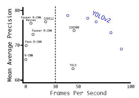 Accuracy and speed on VOC 2007 (Joseph, R, 2017)