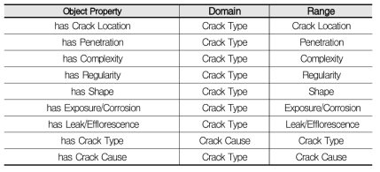 균열진단 온톨로지 객체속성