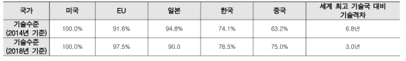 시설물 안전 및 유지관리 분야 지능형 기술수준 비교 (한국과학기술기획평가원, 2018)