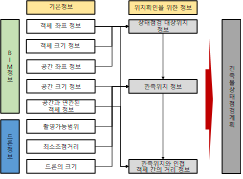 BIM 정보 및 드론 정보 활용