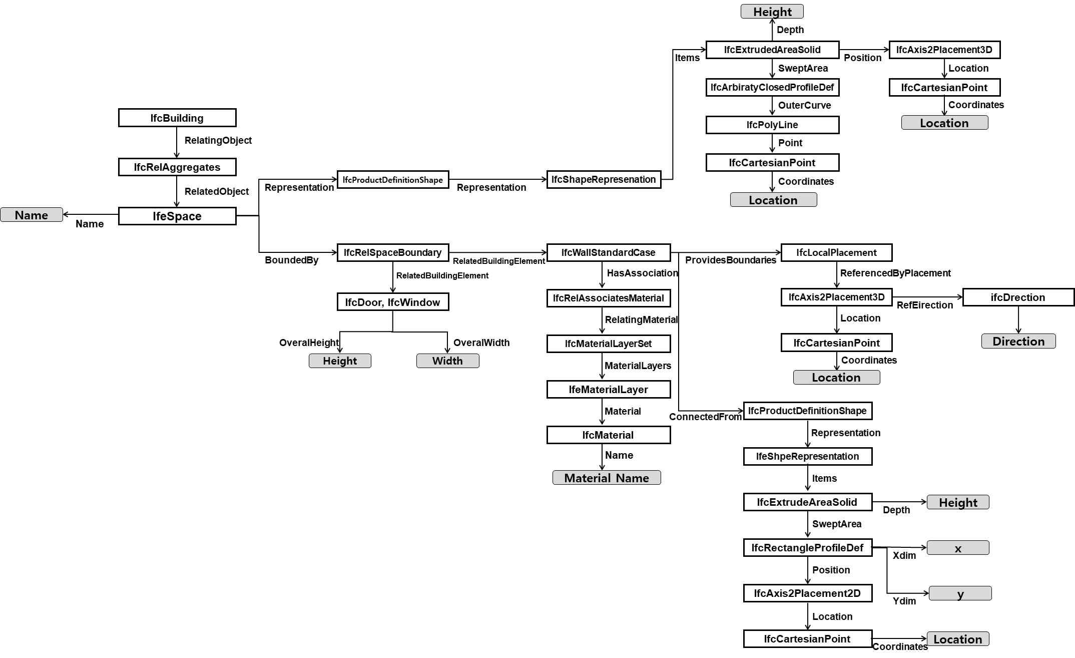 공간좌표 및 객체좌표정보에 대한 IFC Schema