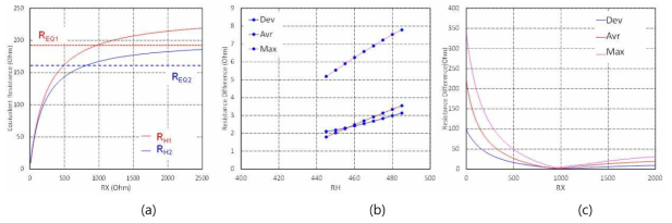 (a) RH, RX에 따른 Analytic 모델 등가저항 (RH1>RH2) (b) RH에 따른 모델의 등가저항과 측정값의 절대값 차이 (c) RX에 따른 모델의 등가저항과 측정값의 절대값 차이