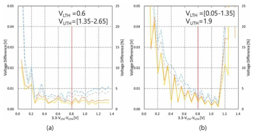 VUTH와 VLTH값에 따른 전압오차