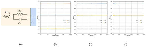 (a)생체의 전기적 특성을 반영한 터치모델, (b) RBODY에 따른 저항비, (c) CSC에 따른 저항비, (d) CSC와 RSC에 따른 저항비