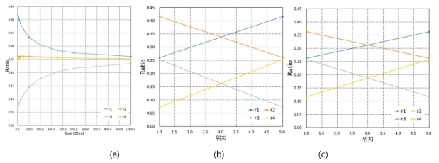 (a)Rout에 따른 저항비, (b) Rout이 1Ω일 때 터치위치에 따른 저항비, (c) Rout이 50Ω일 때 터치위치에 따른 저항비