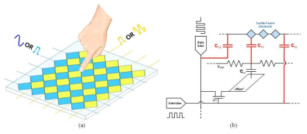 (a) 공유된 전극을 통한 질감표현과 터치인식 (b) 인셀구조의 LCD capacitive coupling 모델