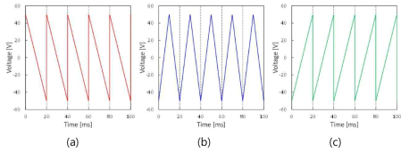 상승구간비가 (a) 0%, (b) 50%, (c) 100%인 50Hz 삼각파형